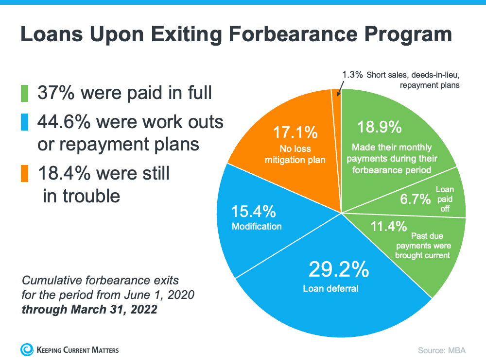 What You Actually Need To Know About the Number of Foreclosures in Today’s Housing Market | Keeping Current Matters