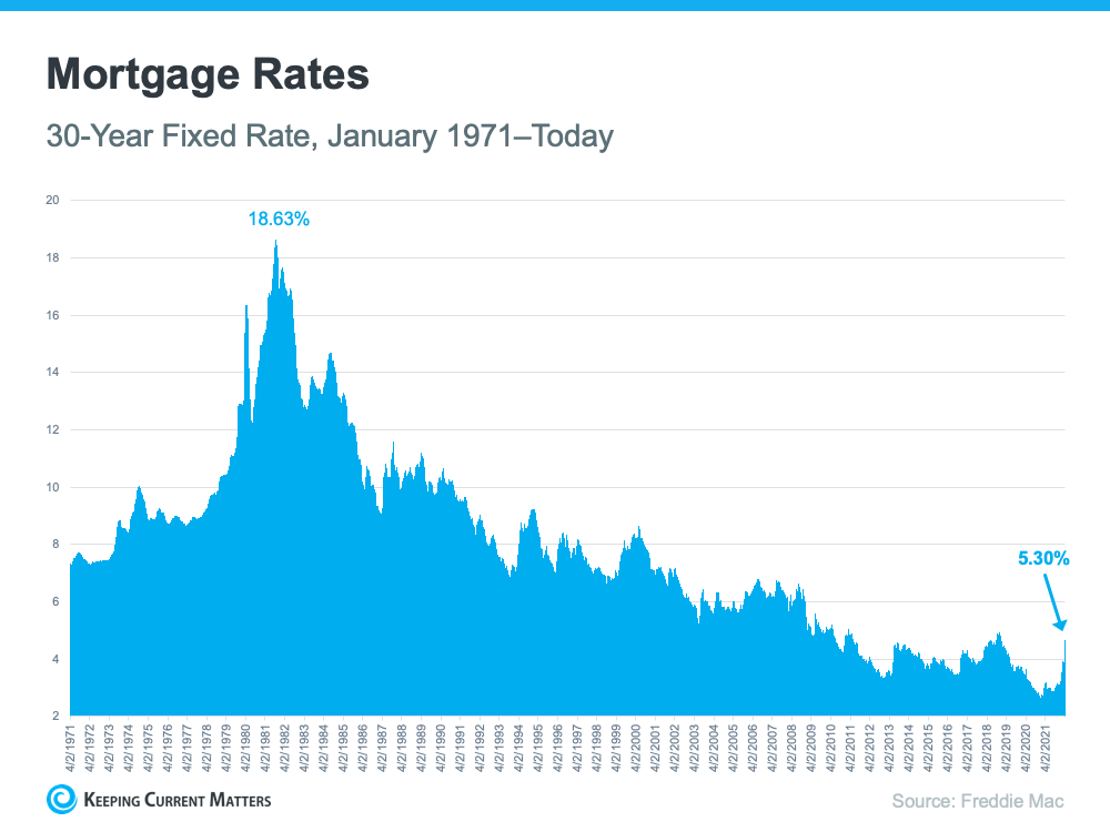 mortgage rates 2022 graph