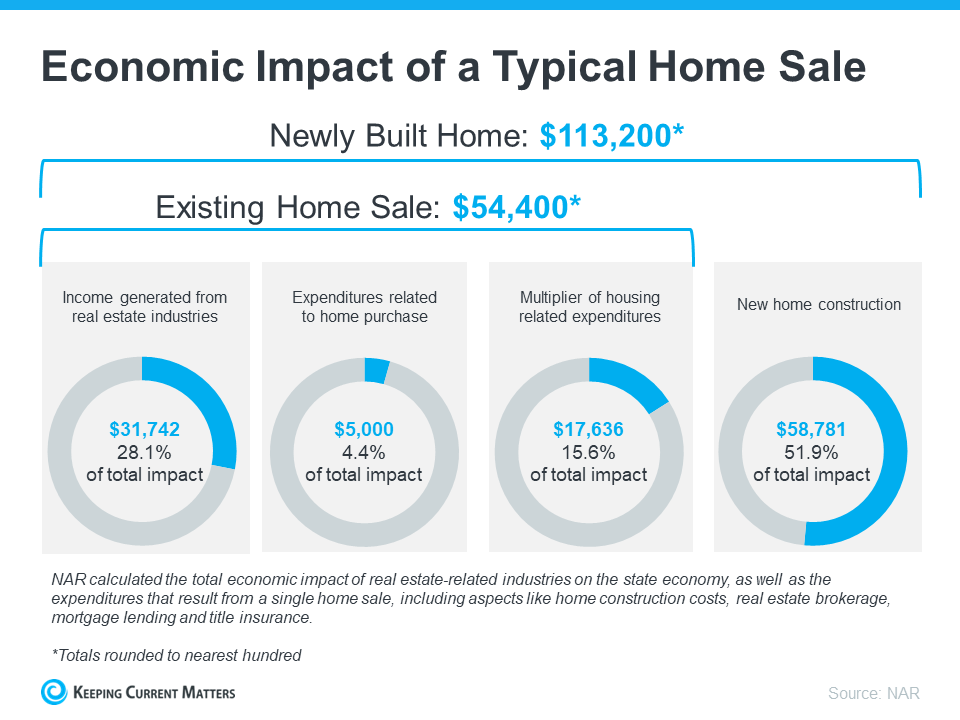 How Buying or Selling a Home Benefits the Economy and Your Community | Keeping Current Matters