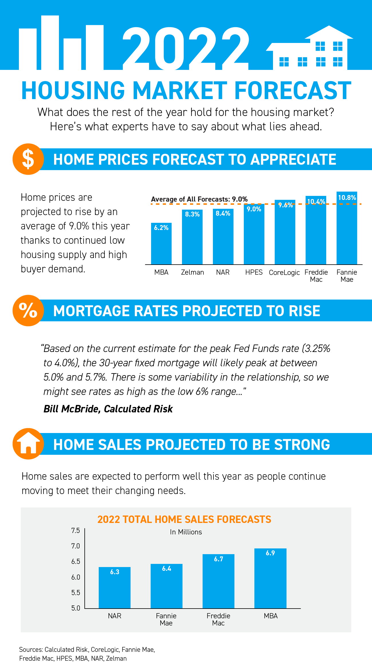 2022 Housing Market Forecast [INFOGRAPHIC] | Simplifying The Market