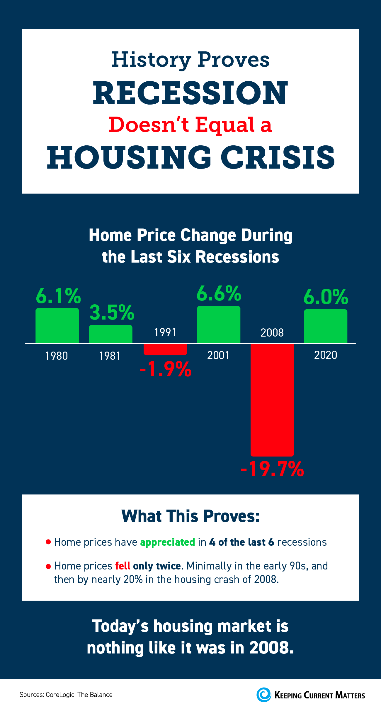 History Proves Recession Doesn’t Equal a Housing Crisis [INFOGRAPHIC] | Keeping Current Matters