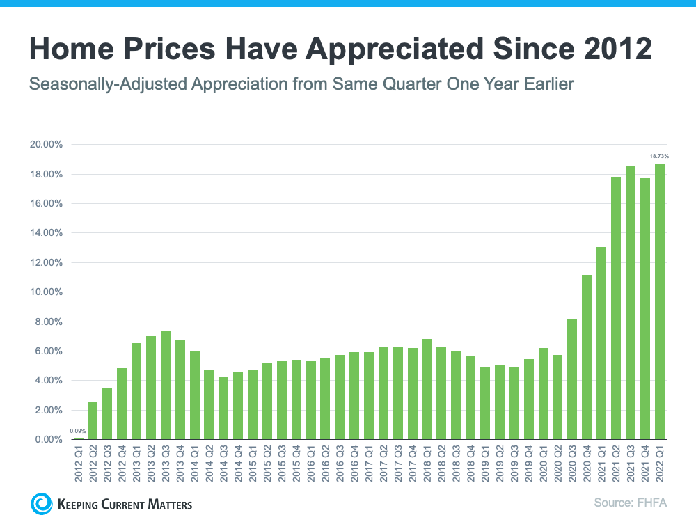 Home Price Deceleration Doesn’t Mean Home Price Depreciation | Keeping Current Matters