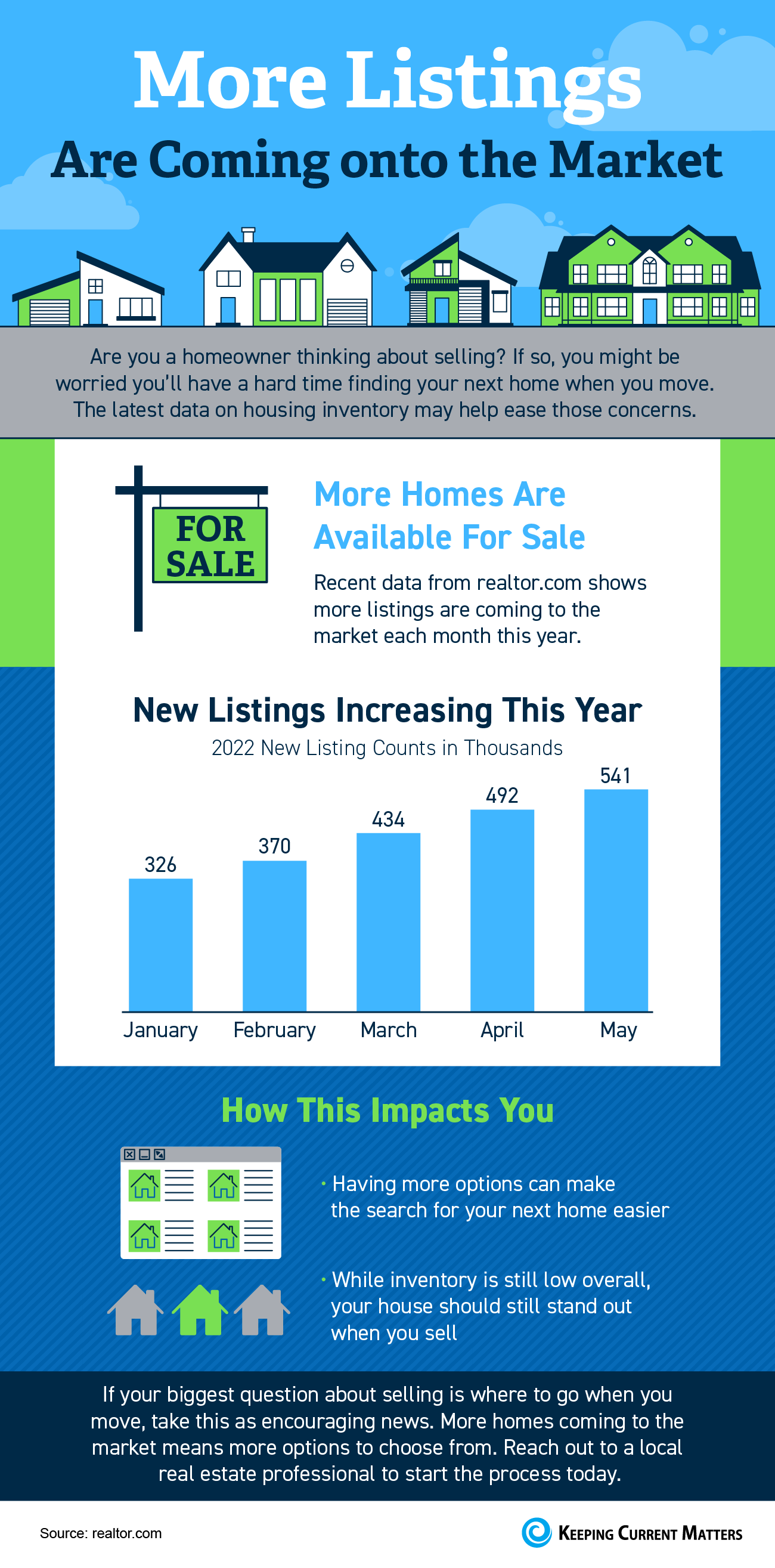 More Listings Are Coming onto the Market [INFOGRAPHIC] | Keeping Current Matters
