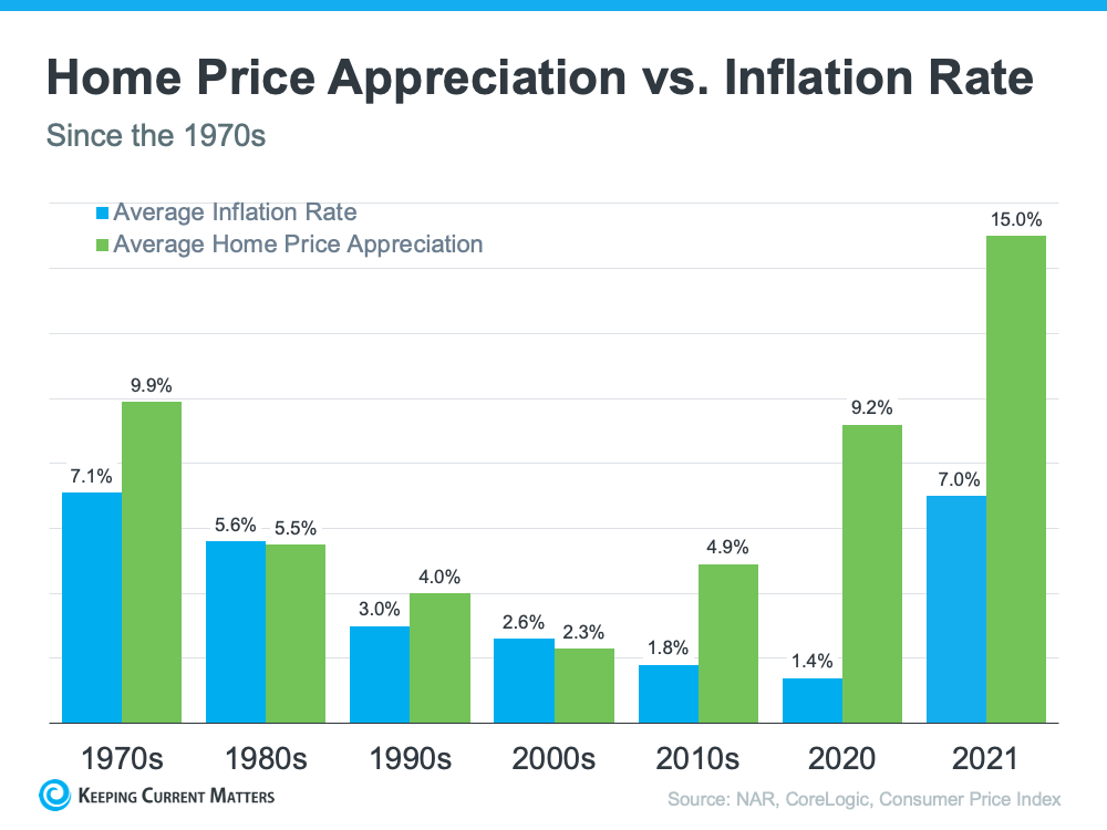 Homeownership Is a Great Hedge Against the Impact of Rising Inflation | Keeping Current Matters