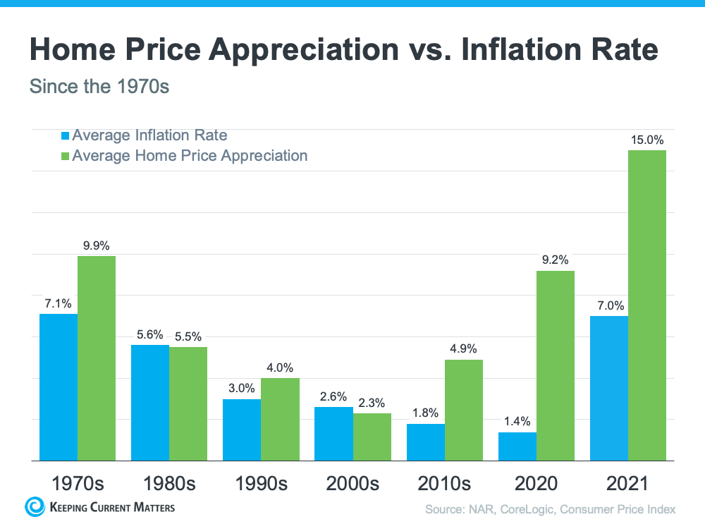 Appreciation vs Inflation