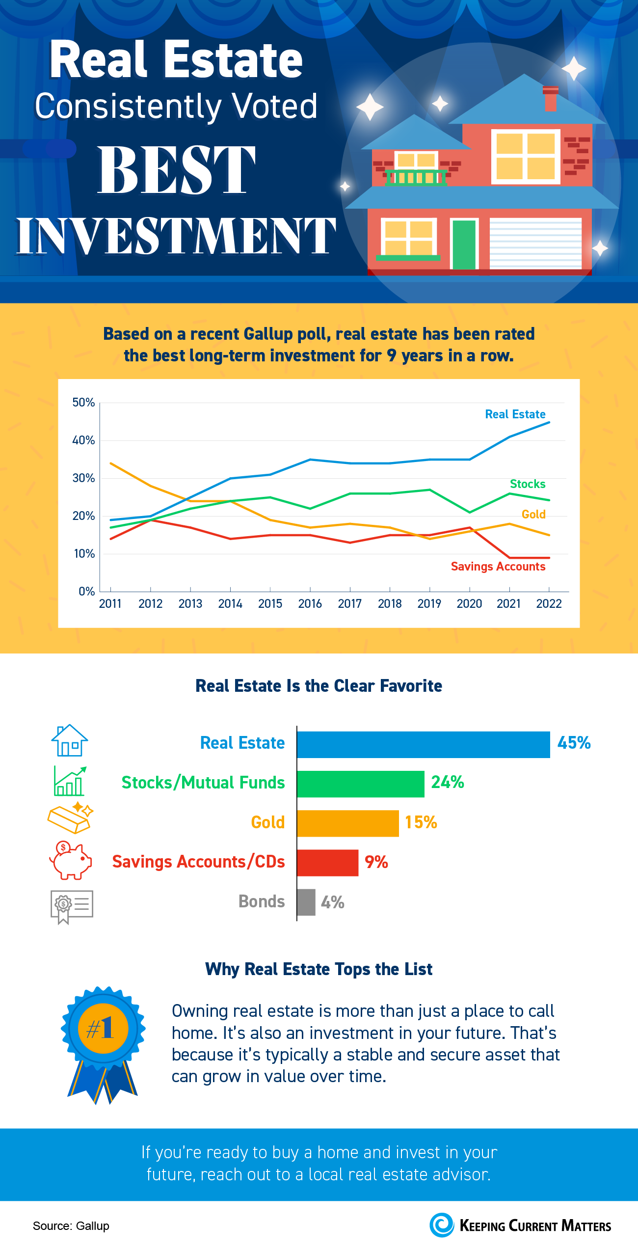 Real Estate Consistently Voted Best Investment [INFOGRAPHIC] | Keeping Current Matters
