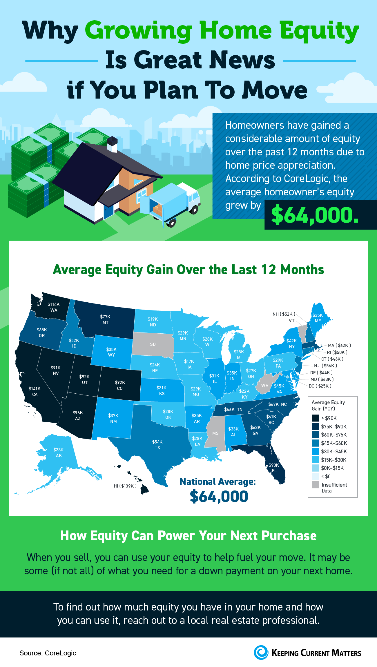 Why Growing Home Equity Is Great News if You Plan To Move [INFOGRAPHIC] | Keeping Current Matters