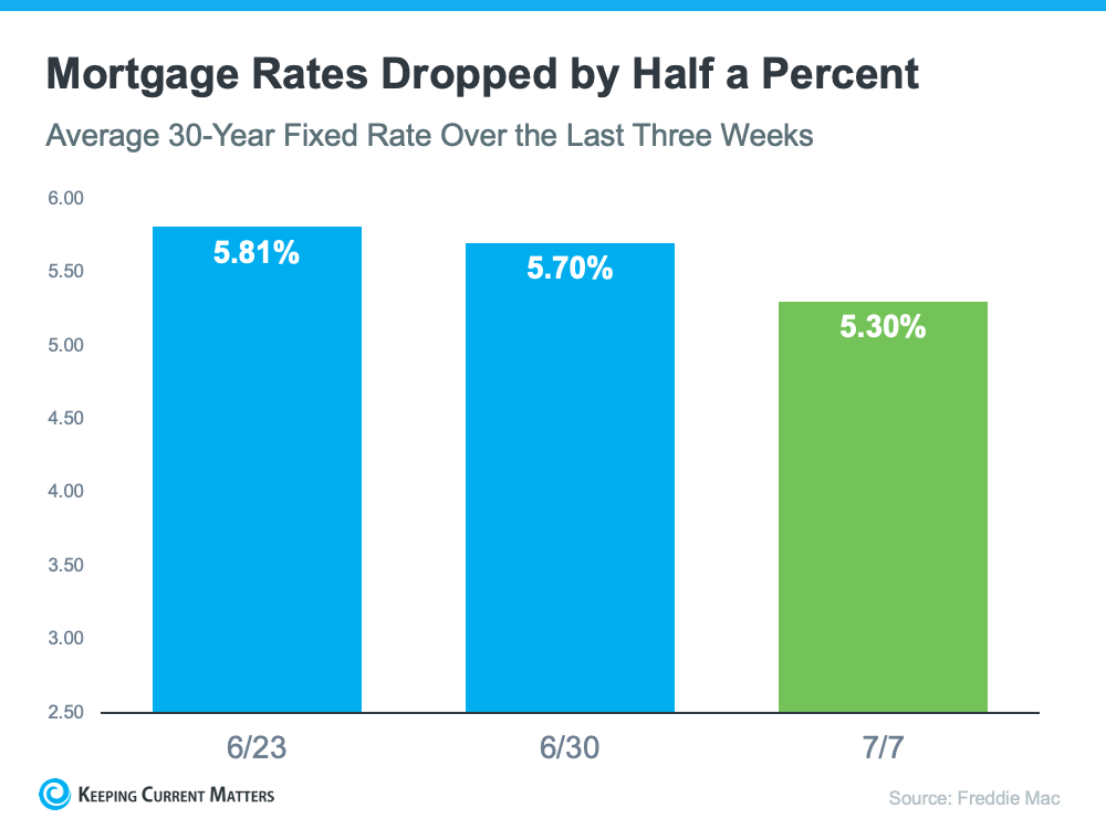 The Drop in Mortgage Rates Brings Good News for Homebuyers | Keeping Current Matters