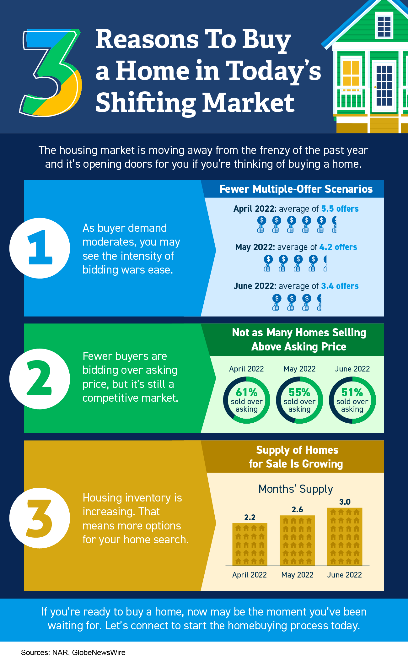 How long does it take to sales get a house on the market