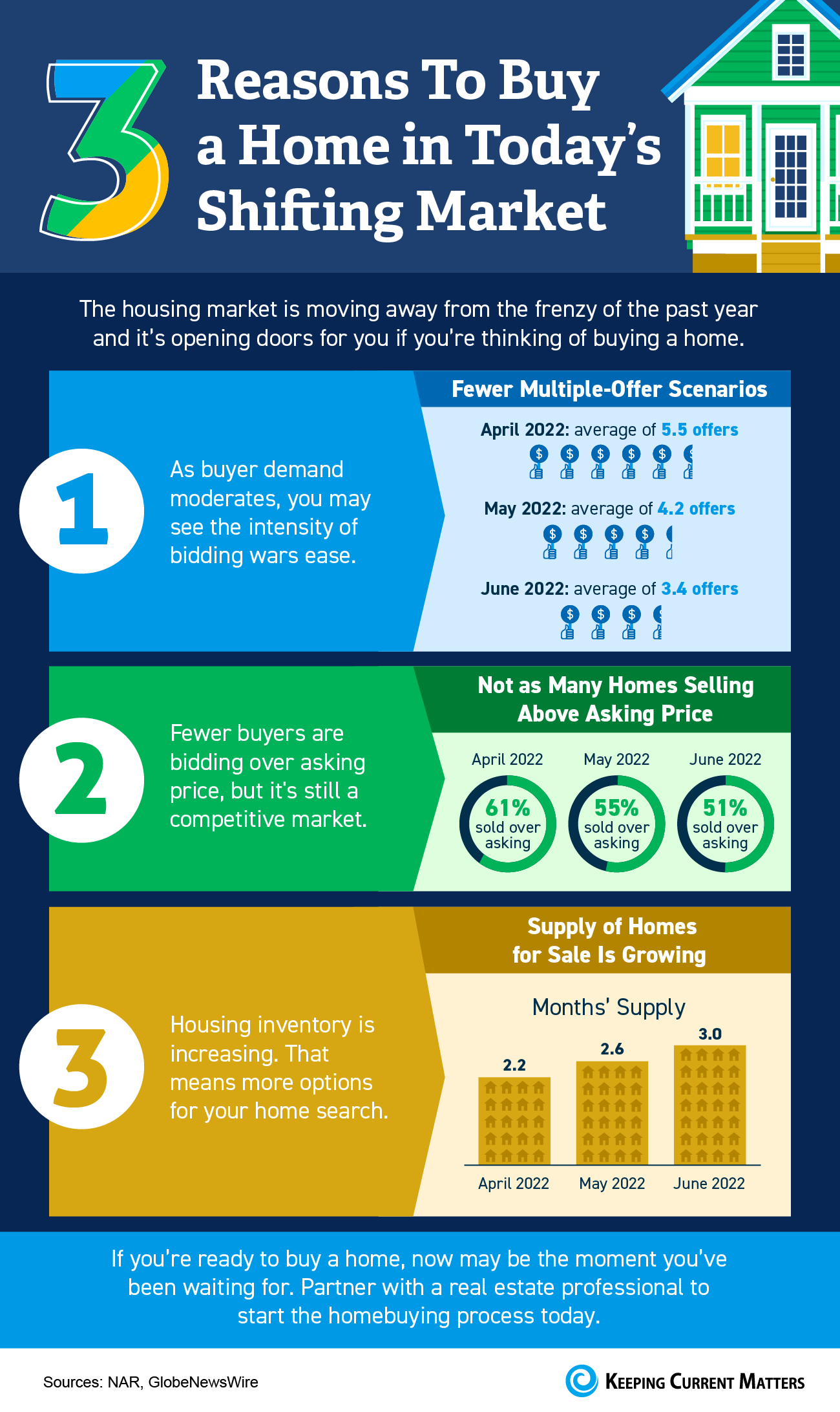 Three Reasons To Buy a Home in Today’s Shifting Market [INFOGRAPHIC] | Keeping Current Matters