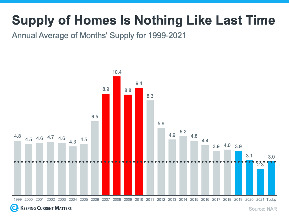 3 Graphs To Show This Isn’t a Housing Bubble | Keeping Current Matters