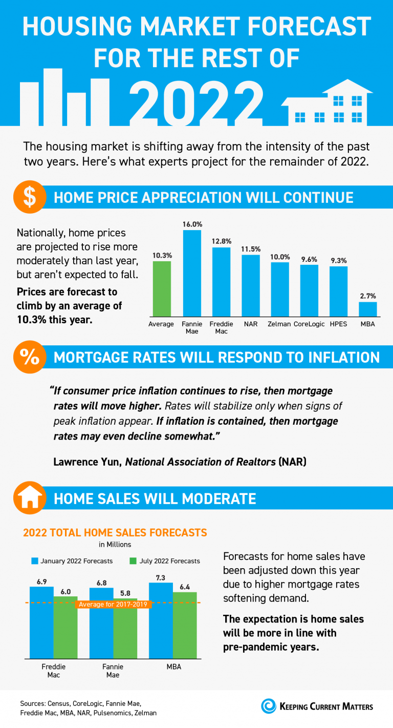 Housing Market Updates Keeping Current Matters