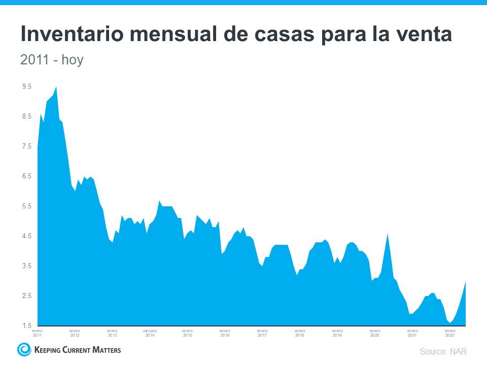 ¿Es el mercado cambiante un reto o una oportunidad para los compradores de vivienda? | Keeping Current Matters