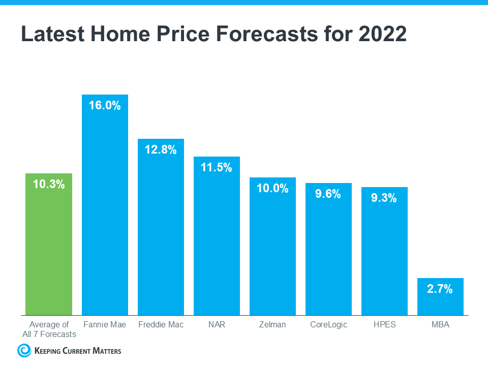 What Does the Rest of the Year Hold for Home Prices? | Keeping Current Matters