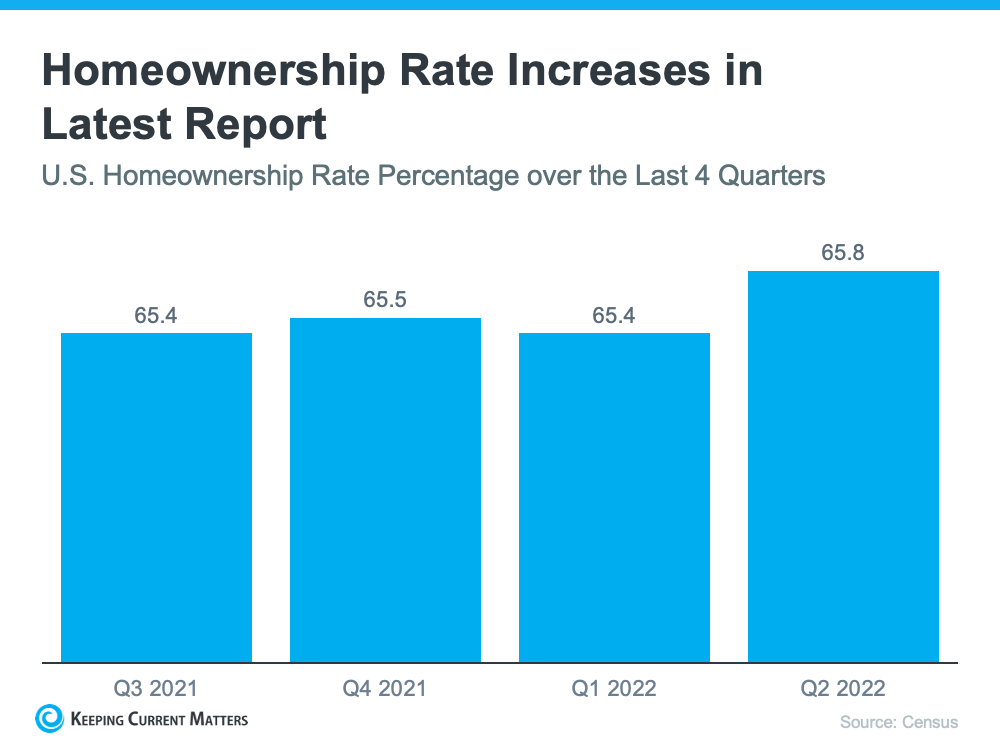 The U.S. Homeownership Rate Is Growing | Keeping Current Matters