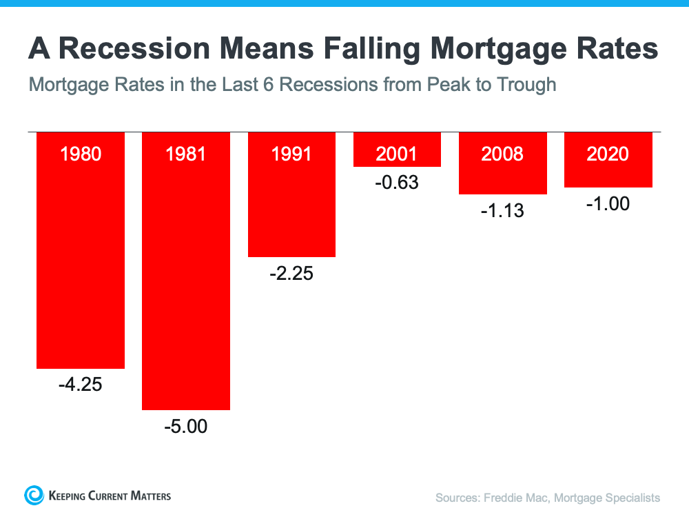 What Would a Recession Mean for the Housing Market? | Keeping Current Matters