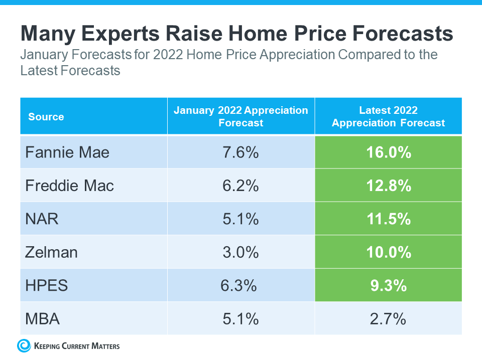 Experts Increase 2022 Home Price Projections | Keeping Current Matters