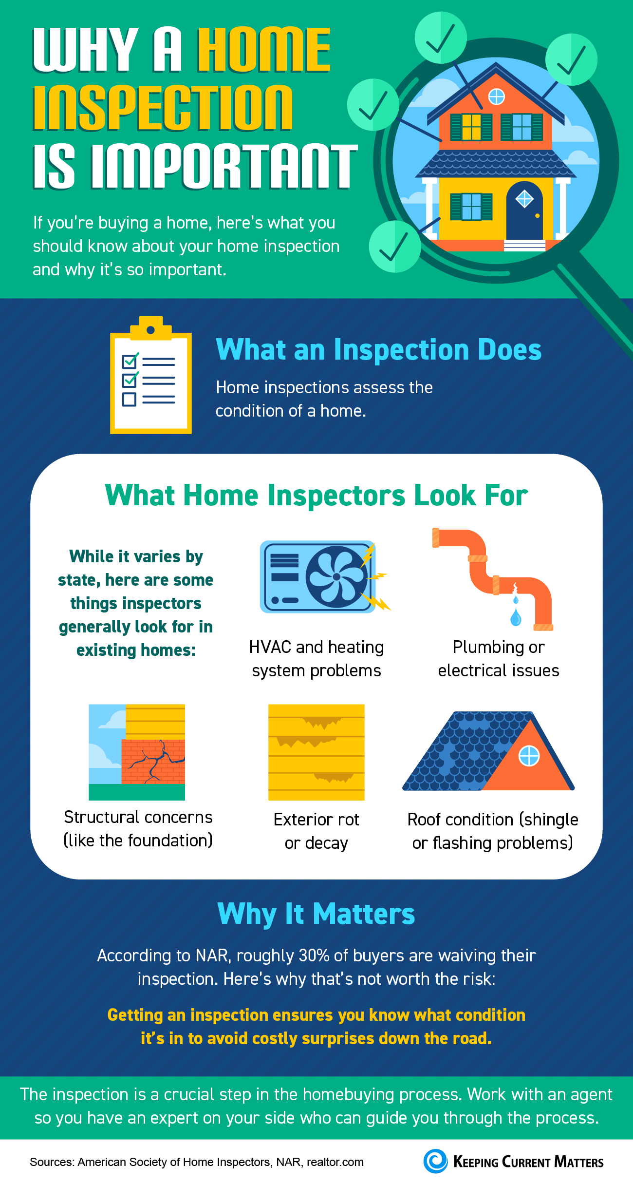 Why a Home Inspection Is Important [INFOGRAPHIC] | Keeping Current Matters