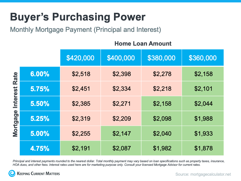 Buyers Purchasing Power chart showing monthly mortgage rates based on home loan amounts and interest rates