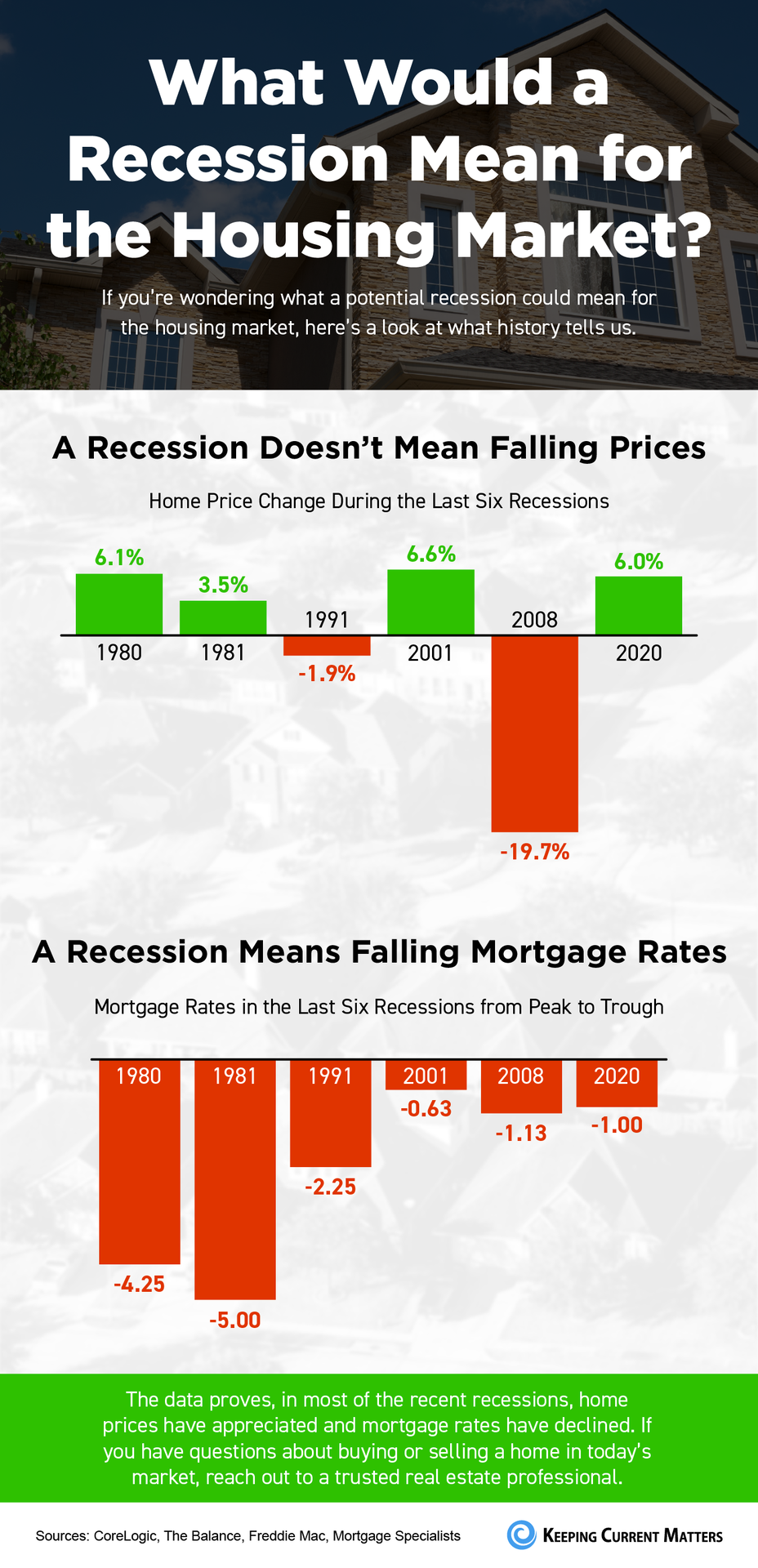 What Does a Recession Mean for the Housing Market? [INFOGRAPHIC] | Keeping Current Matters