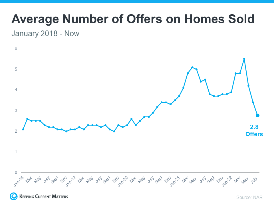 Buyers: You May Face Less Competition as Bidding Wars Ease | Keeping Current Matters