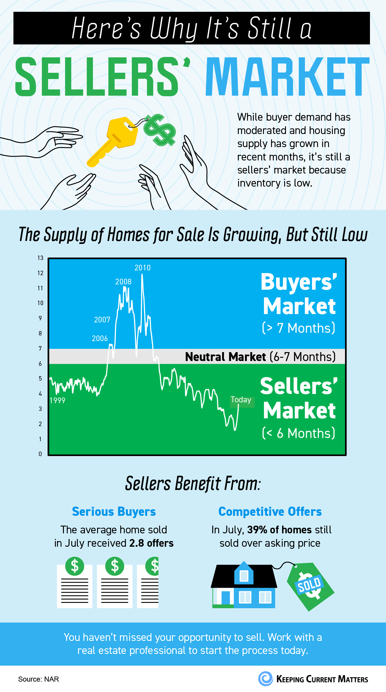 Here's Why It's Still a Sellers' Market [INFOGRAPHIC] | Keeping Current Matters