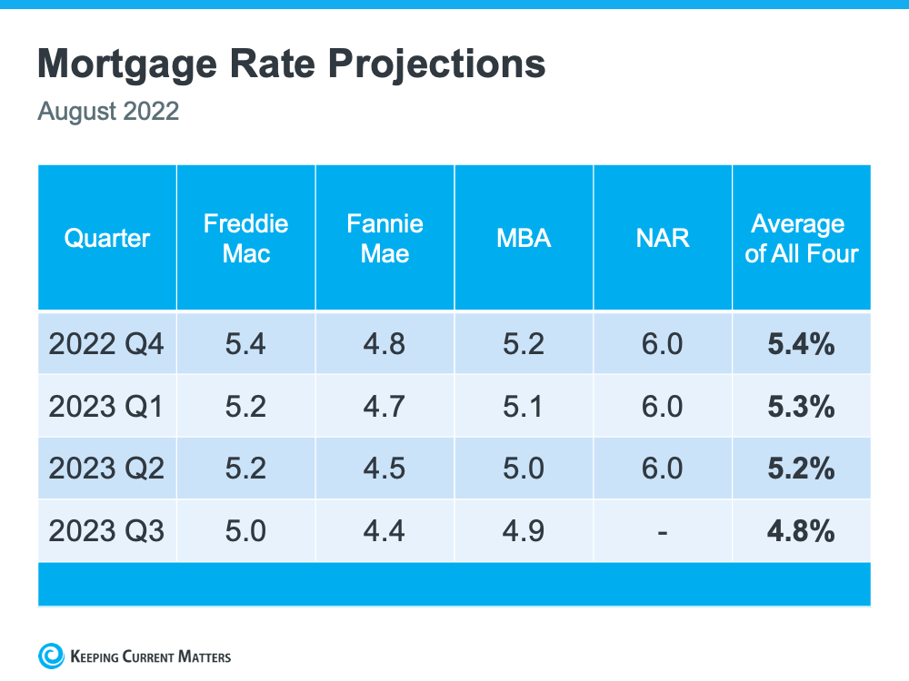 Expert Forecasts on Mortgage Rates | Keeping Current Matters