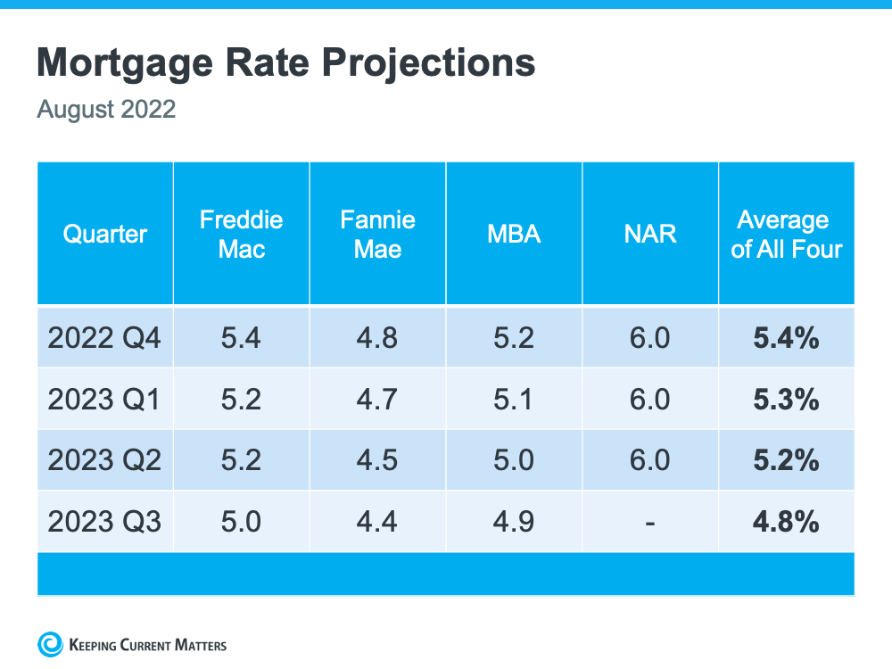 Mortgage Projections