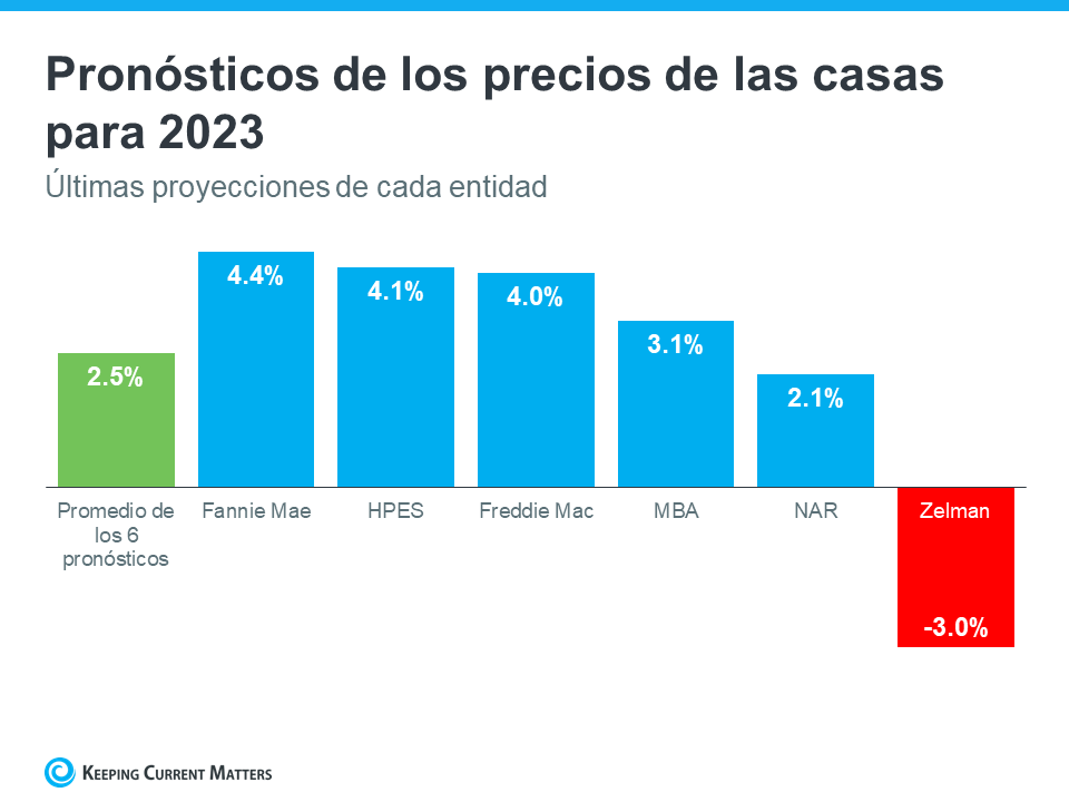¿Se está desacelerando el mercado de los bienes raíces o se trata de una burbuja de la vivienda? | Keeping Current Matters