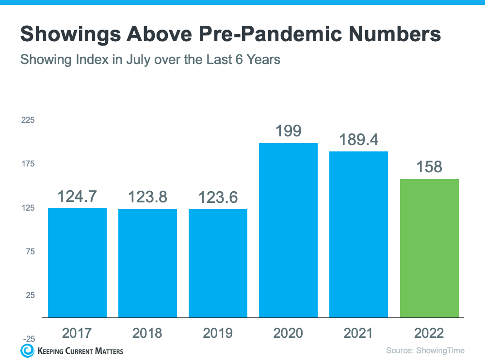 Showings Above PrePandemic Levels