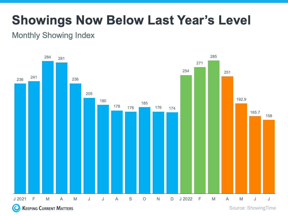 Showings Behind Last Years Level