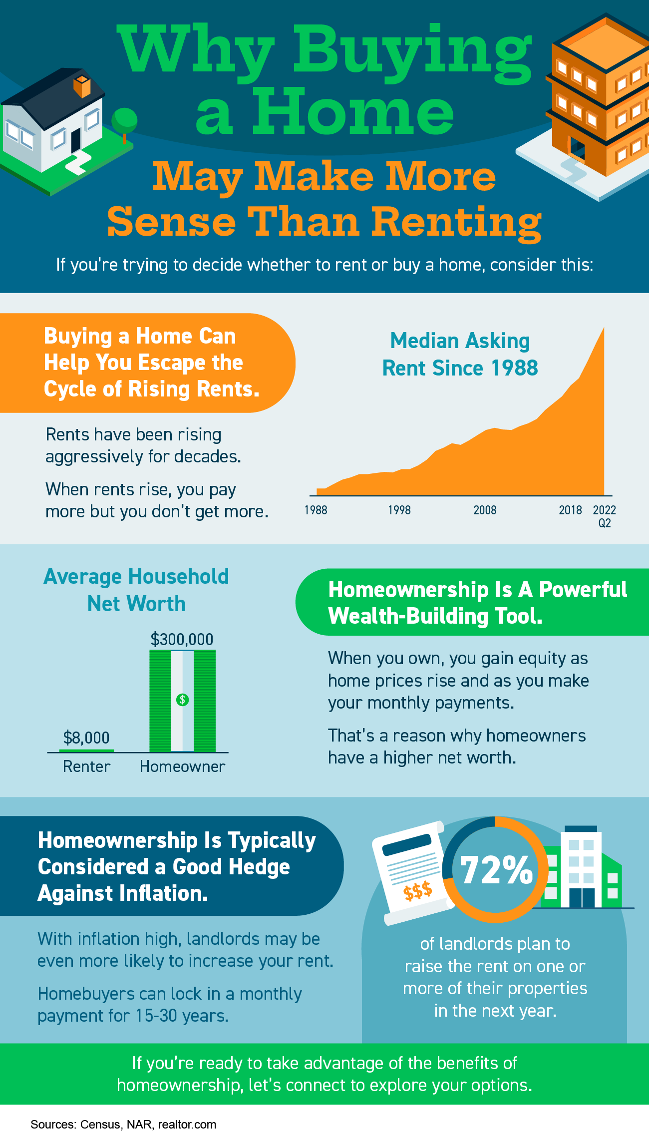 Is it better to best sale buy or rent house