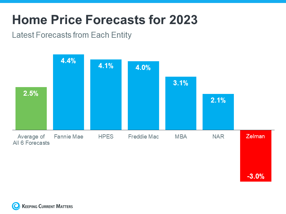 What Experts Say Will Happen with Home Prices Next Year | Keeping Current Matters