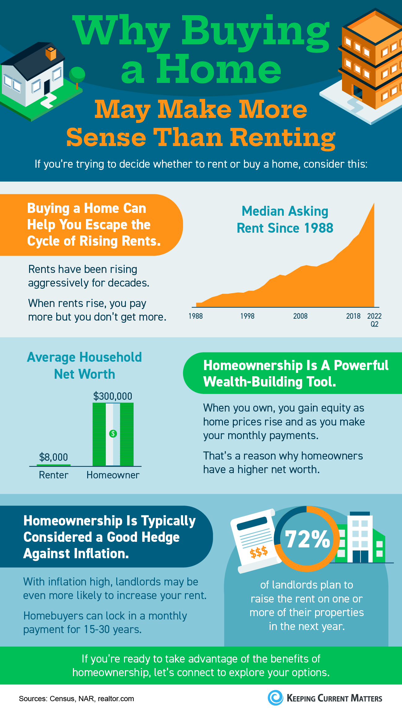 Why Buying a Home May Make More Sense Than Renting [INFOGRAPHIC] | Keeping Current Matters