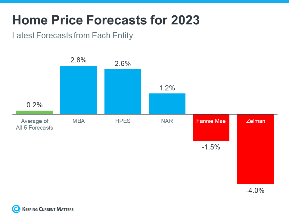 Home Price Forecast for 2023