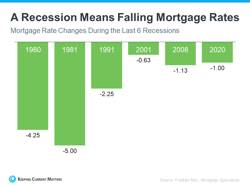 What Happens to Housing when There’s a Recession? | Keeping Current Matters