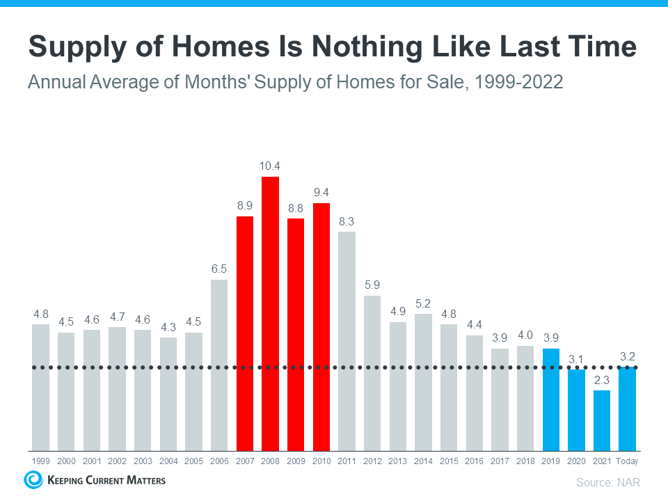 3 Graphs Showing Why Today’s Housing Market Isn’t Like 2008 | Keeping Current Matters