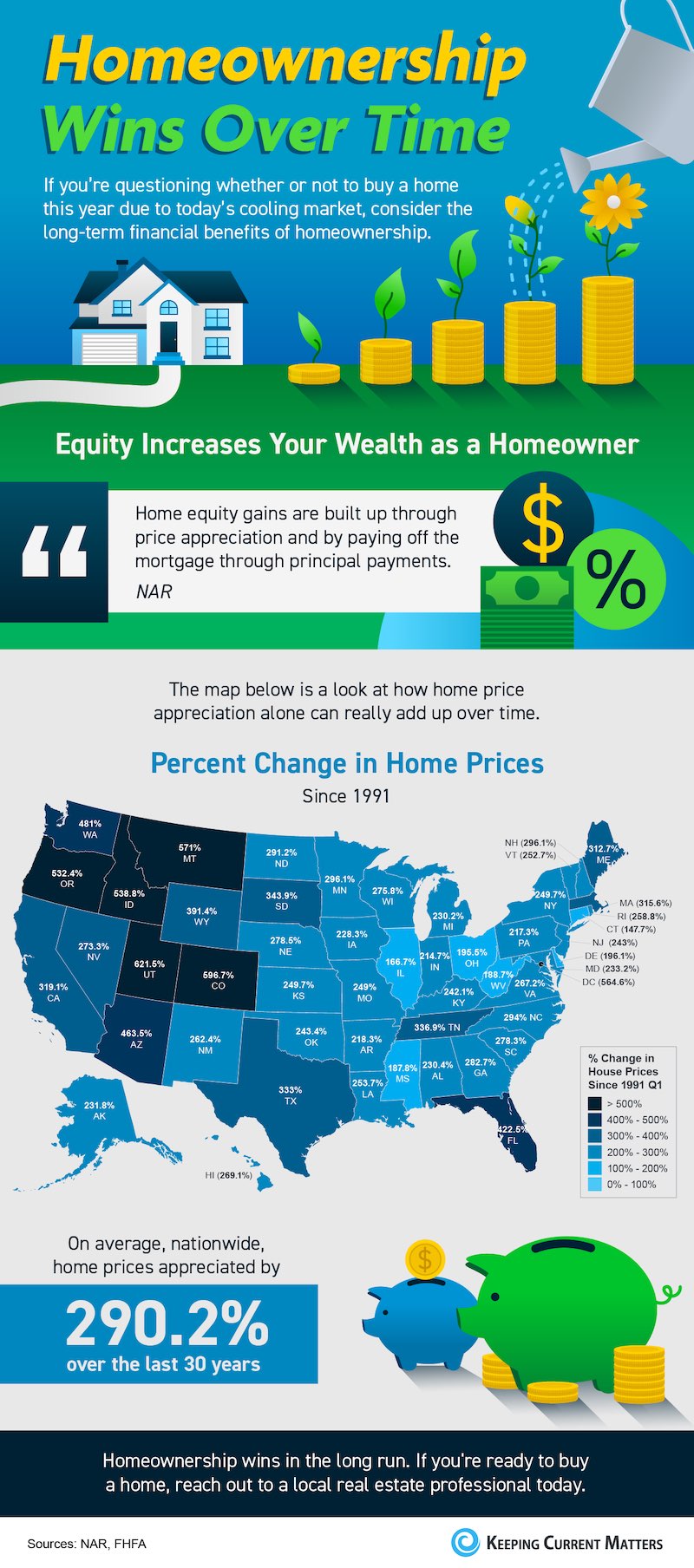 Homeownership Wins Over Time [INFOGRAPHIC] | Keeping Current Matters