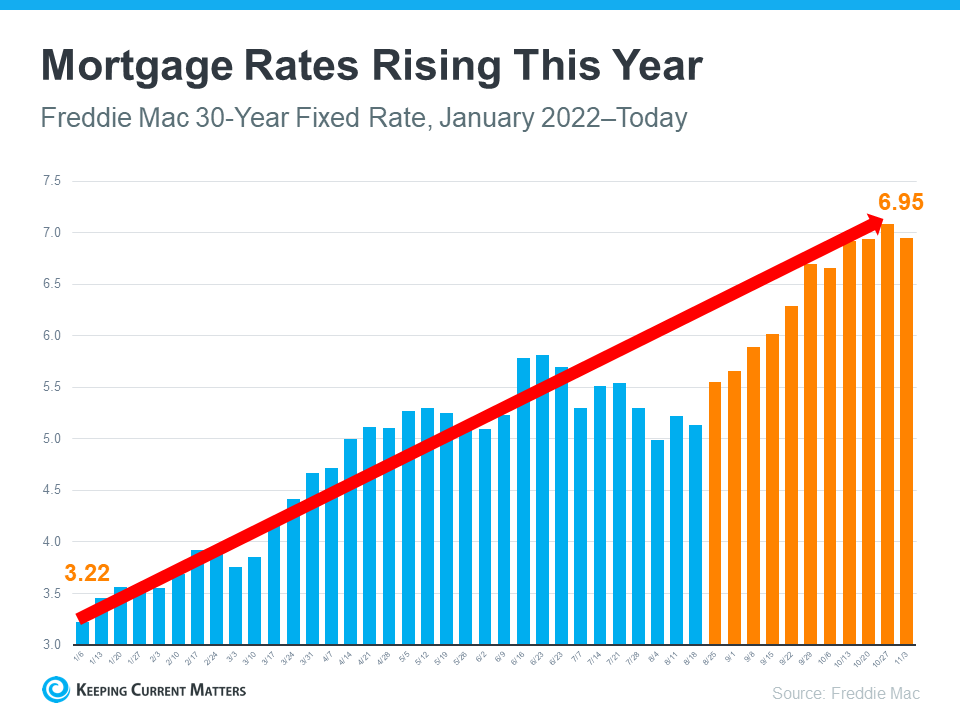 What’s Ahead for Mortgage Rates and Home Prices? | Keeping Current Matters