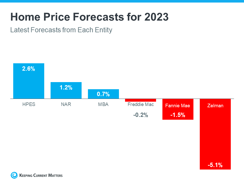 What’s Ahead for Mortgage Rates and Home Prices? | Keeping Current Matters