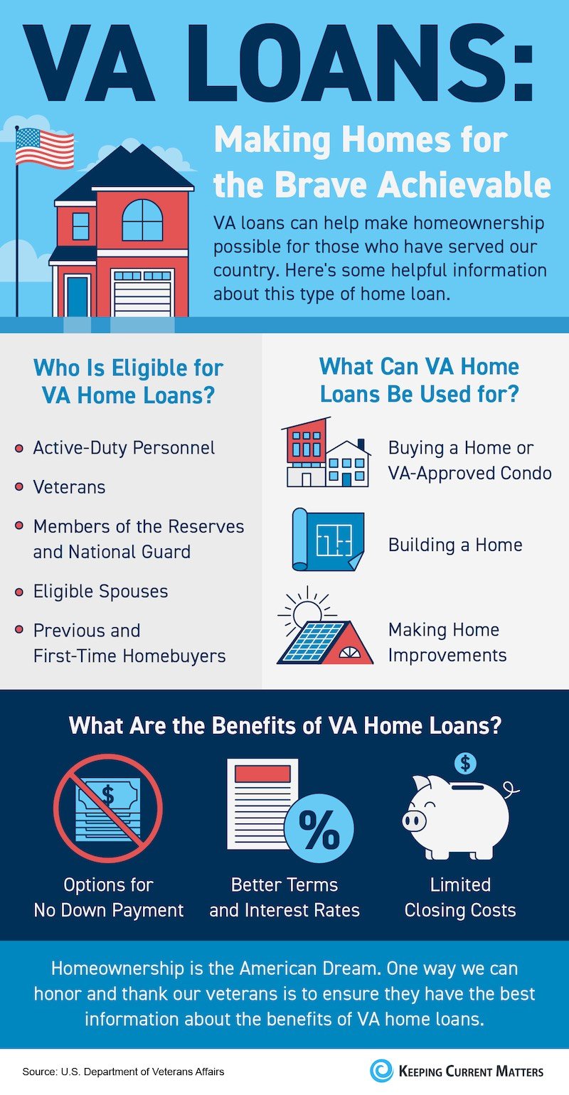 VA Loans: Making Homes for the Brave Achievable [INFOGRAPHIC] | Keeping Current Matters