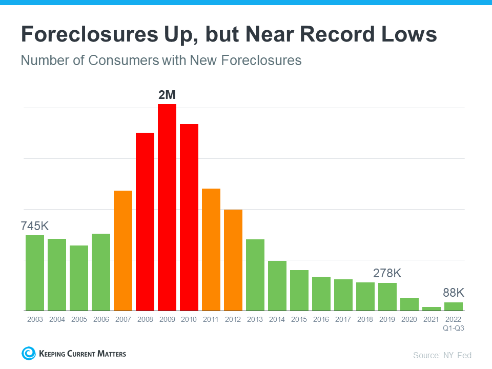 Why There Won’t Be a Flood of Foreclosures Coming to the Housing Market | Keeping Current Matters
