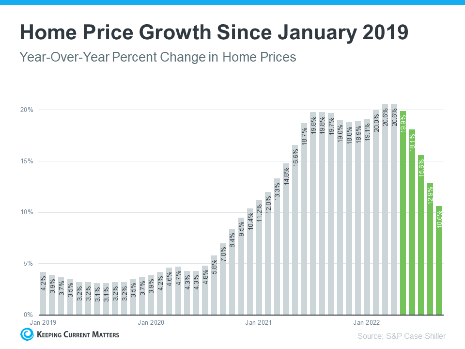 What Every Seller Should Know About Home Prices | Keeping Current Matters