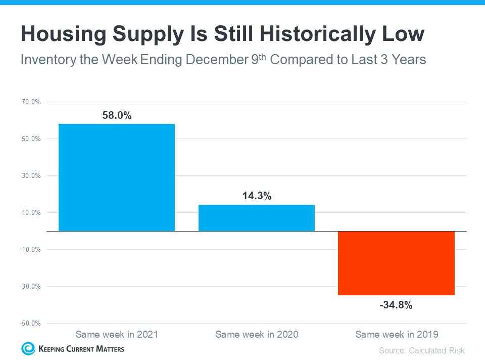 Ready To Sell? Today’s Housing Supply Gives You Two Opportunities. | Keeping Current Matters