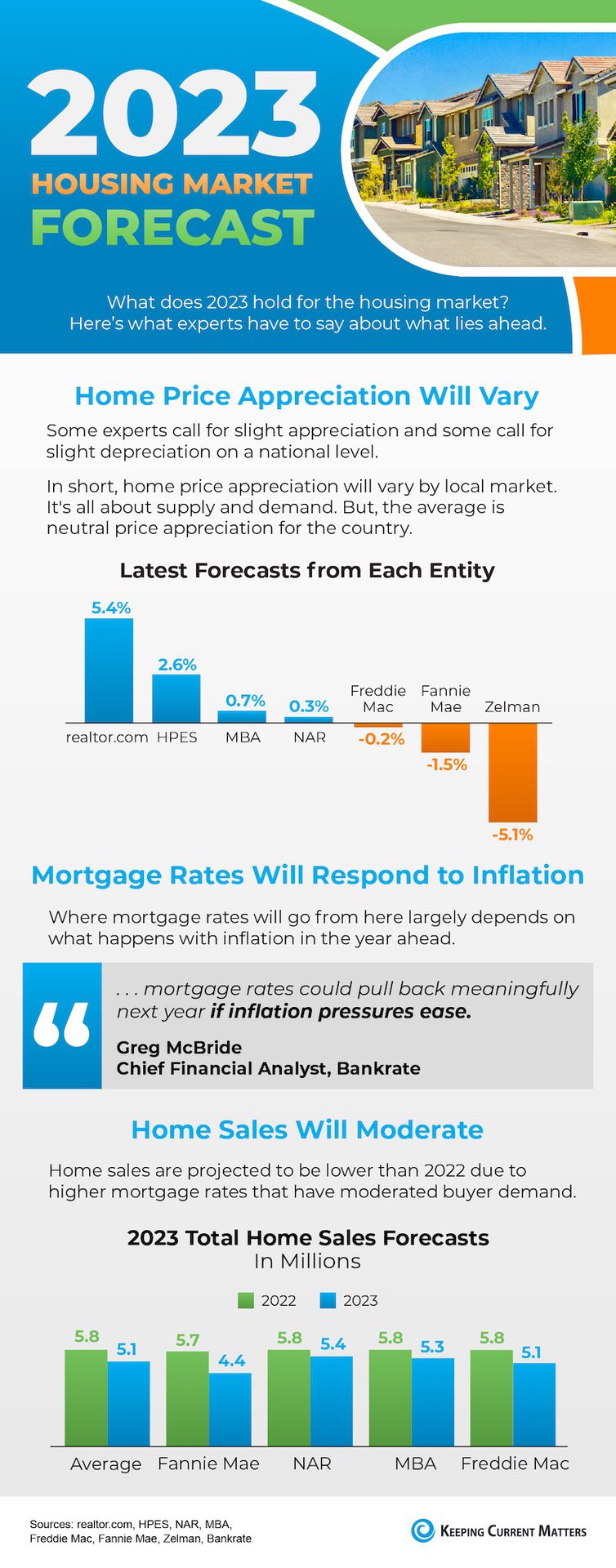 2023 Housing Market Forecast [INFOGRAPHIC] | Keeping Current Matters
