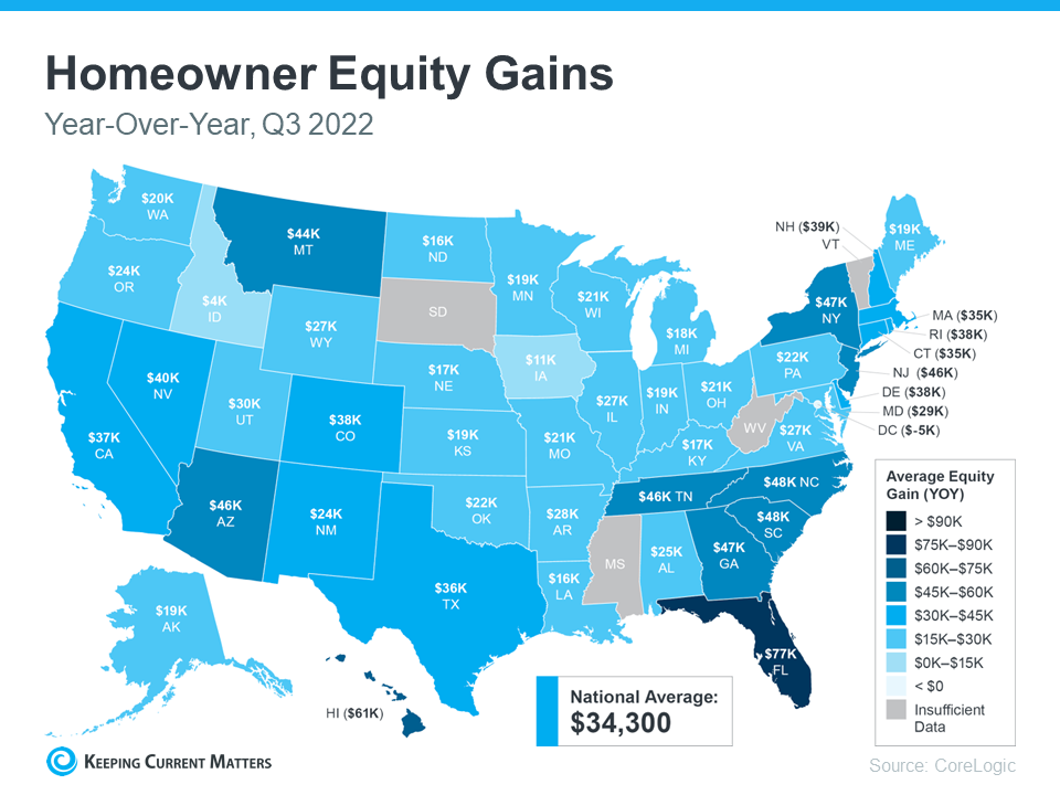 Homeowners Still Have Positive Equity Gains over the Past 12 Months | Keeping Current Matters