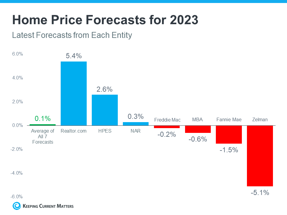 What To Expect from the Housing Market in 2023 | Keeping Current Matters