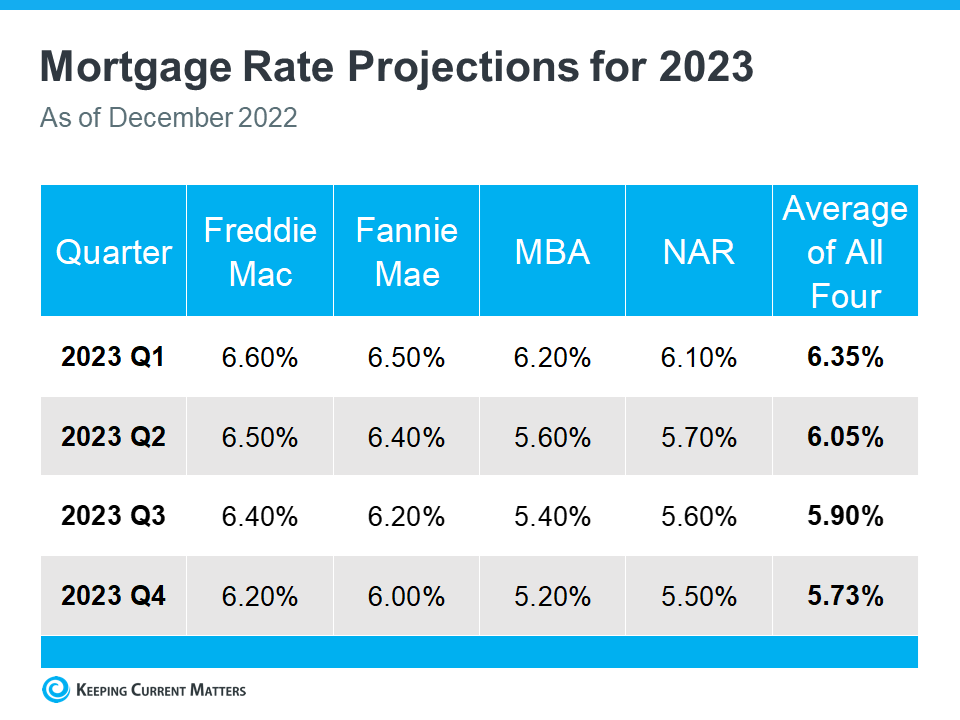 What To Expect from the Housing Market in 2023 | Keeping Current Matters