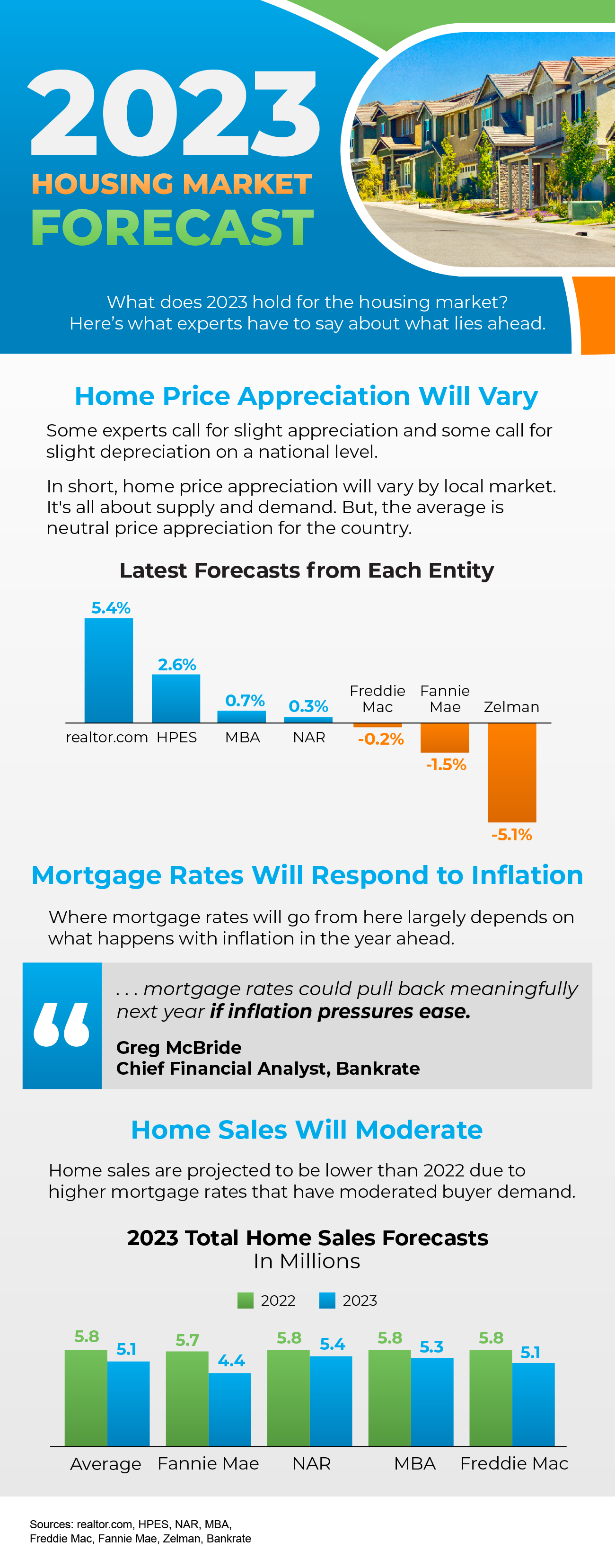 2023 Housing Market Forecast [INFOGRAPHIC] Keeping Current Matters