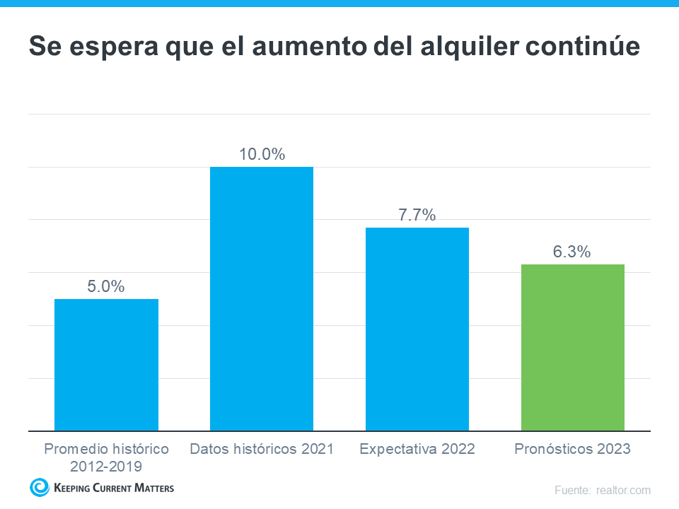 Evite la trampa del alquiler en el 2023 | Keeping Current Matters